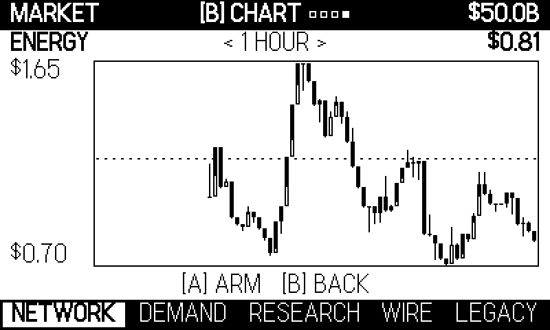 Candles, with the base price dotted across so cheap and dear read in absolute terms.