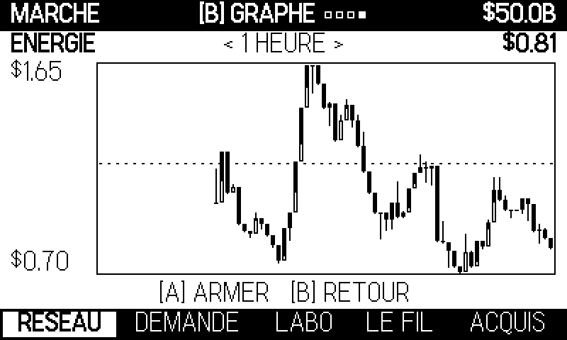Les bougies, avec le prix de base en pointillé pour que cher et pas cher se lisent en absolu.