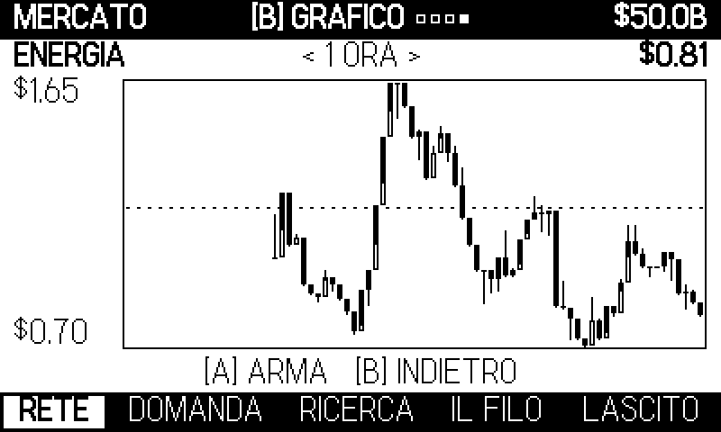 Candele, con il prezzo base tratteggiato perché caro ed economico si leggano in assoluto.